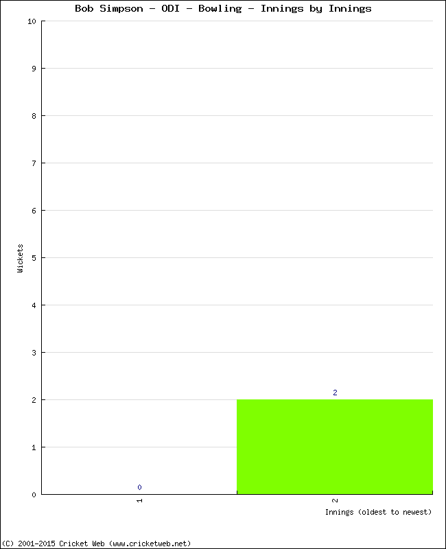 Bowling Performance Innings by Innings