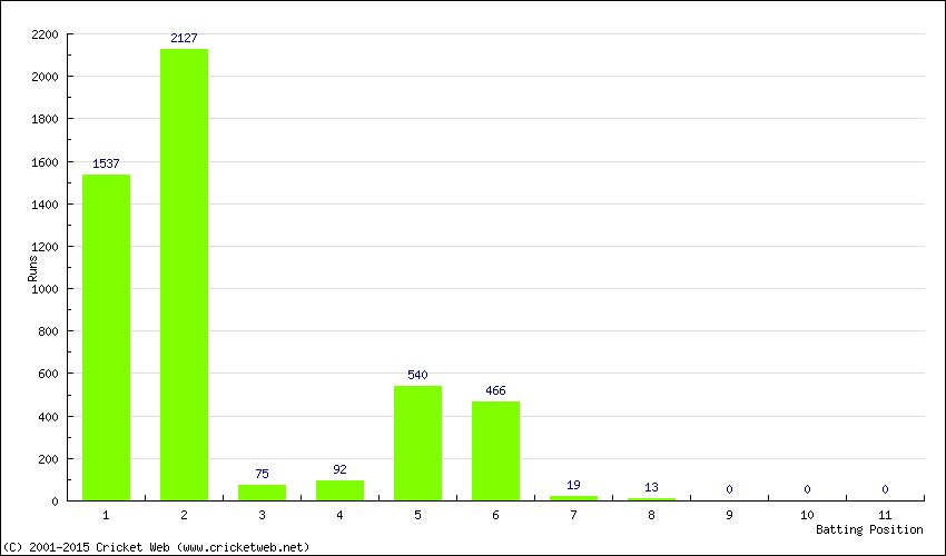 Runs by Batting Position