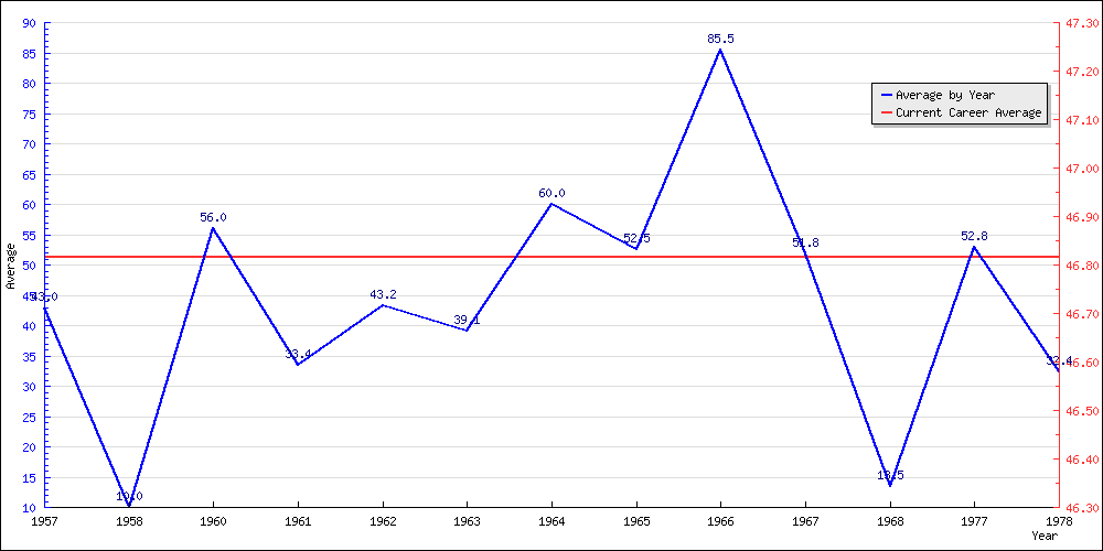 Batting Average by Year