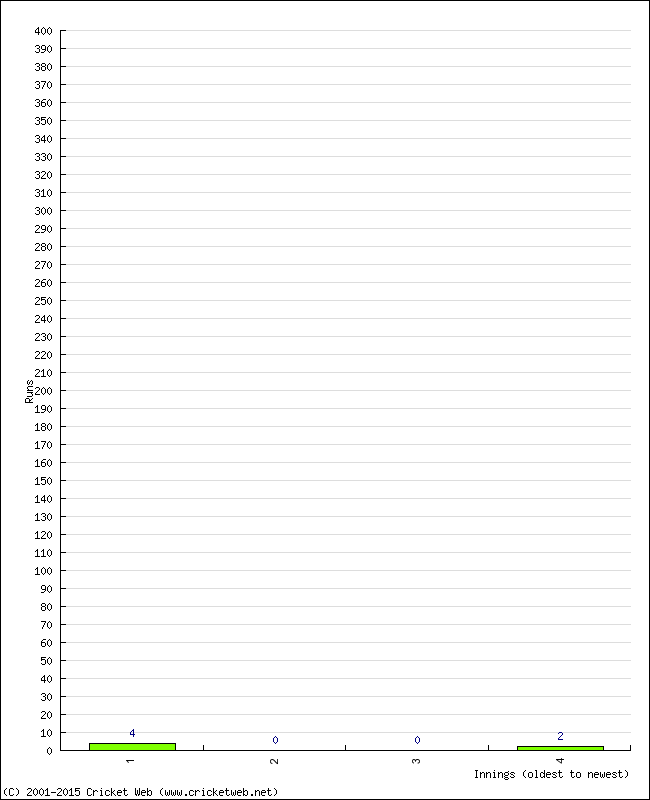 Batting Performance Innings by Innings - Home