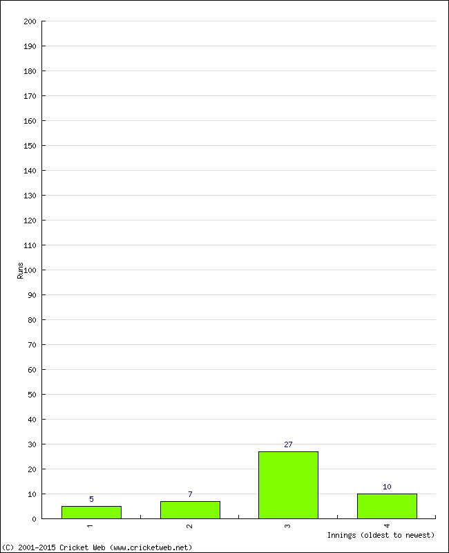 Batting Performance Innings by Innings - Away