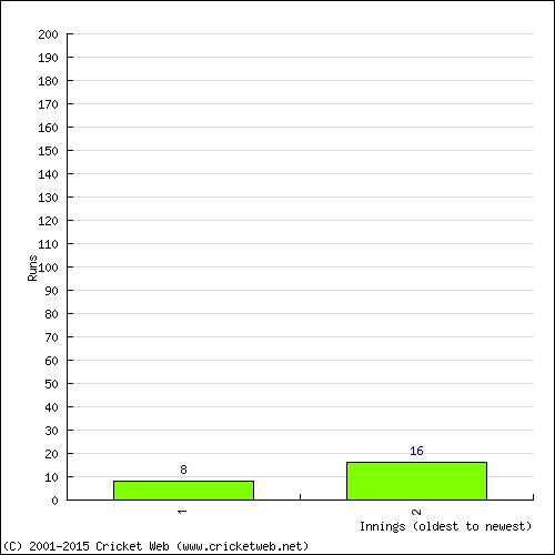 Batting Recent Scores