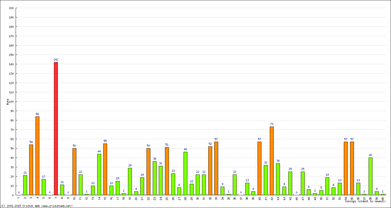 Batting Performance Innings by Innings