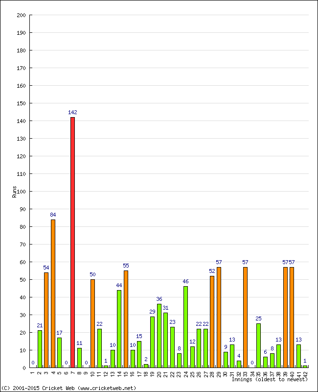 Batting Performance Innings by Innings - Away