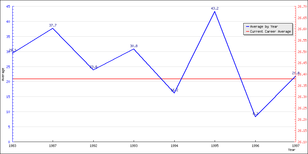 Batting Average by Year