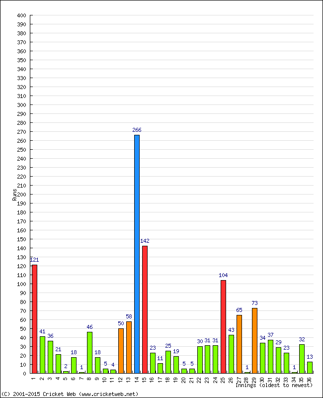 Batting Performance Innings by Innings