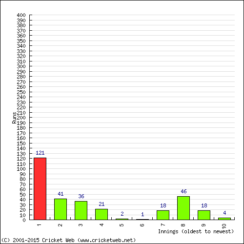 Batting Recent Scores