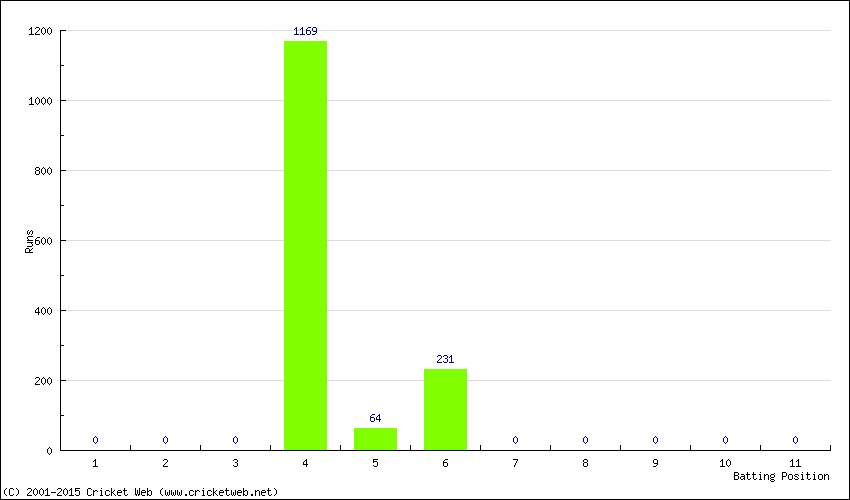 Runs by Batting Position