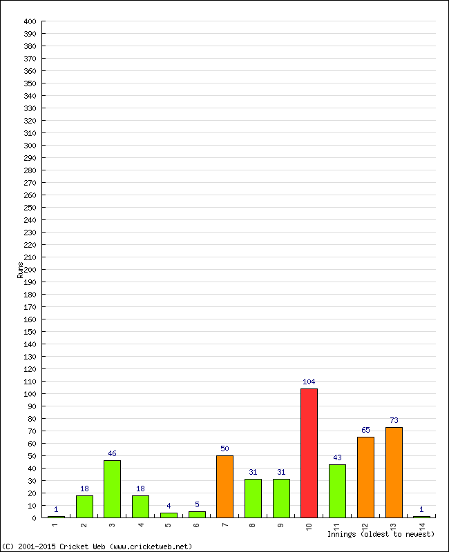 Batting Performance Innings by Innings - Away