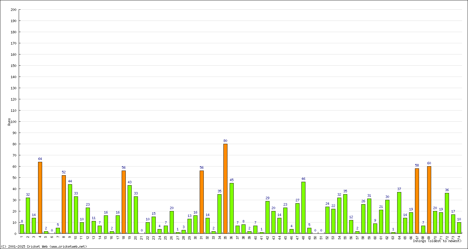 Batting Performance Innings by Innings