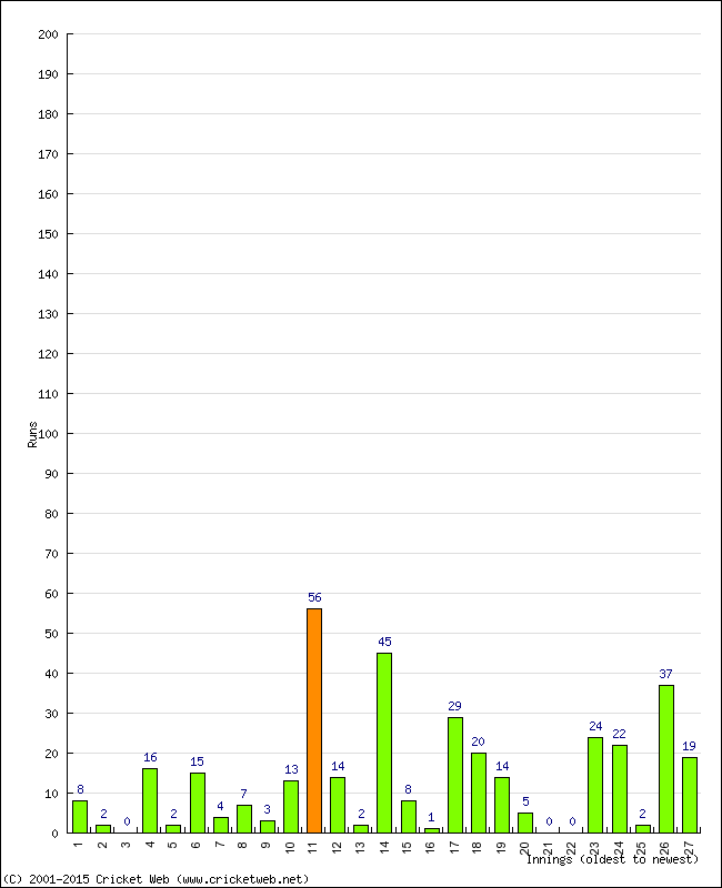 Batting Performance Innings by Innings - Home