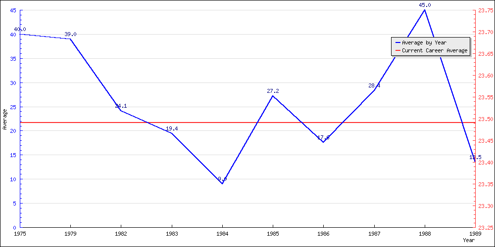 Batting Average by Year