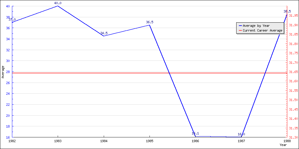 Batting Average by Year