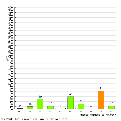 Batting Recent Scores