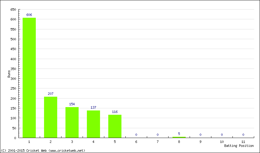 Runs by Batting Position