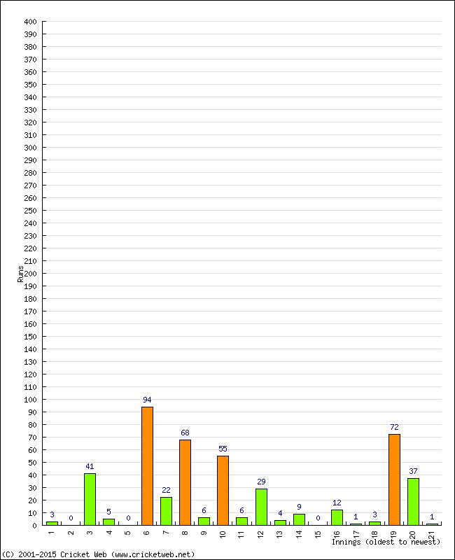 Batting Performance Innings by Innings - Away