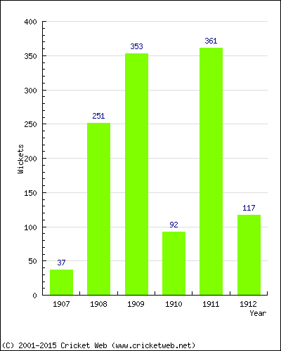 Runs by Year