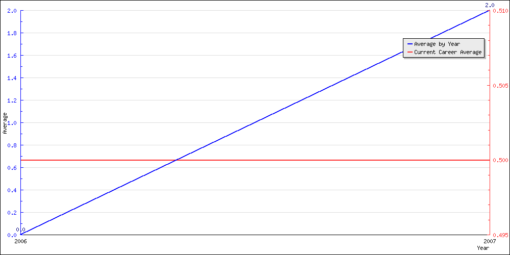 Batting Average by Year