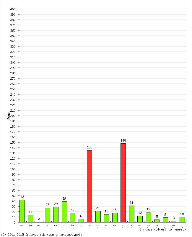 Batting Performance Innings by Innings