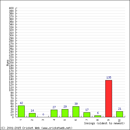 Batting Recent Scores