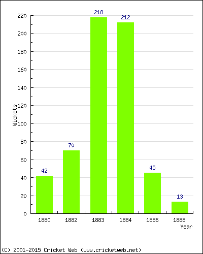 Runs by Year