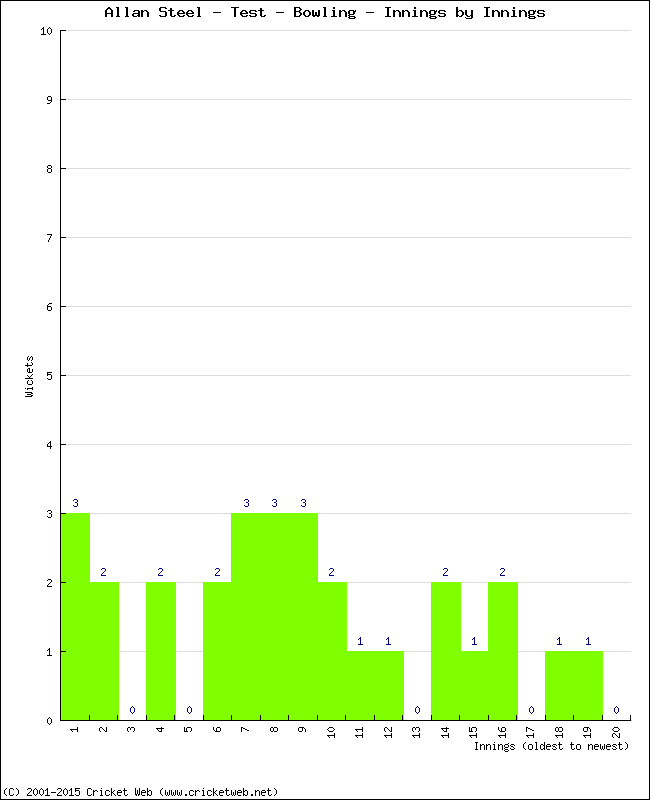 Bowling Performance Innings by Innings