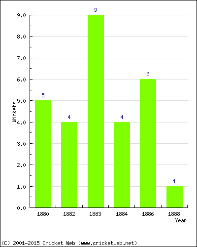 Wickets by Year