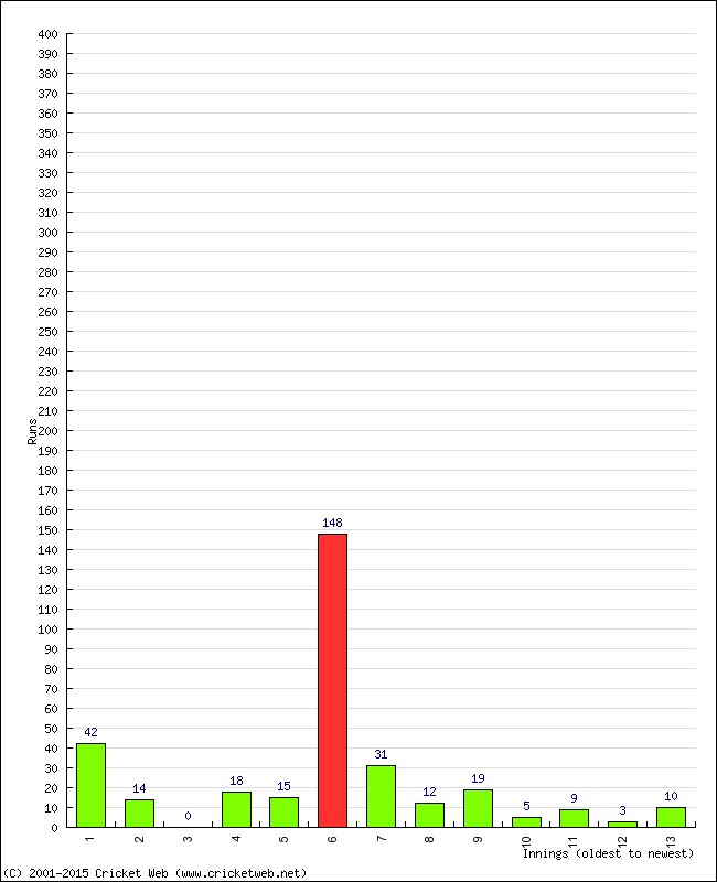 Batting Performance Innings by Innings - Home