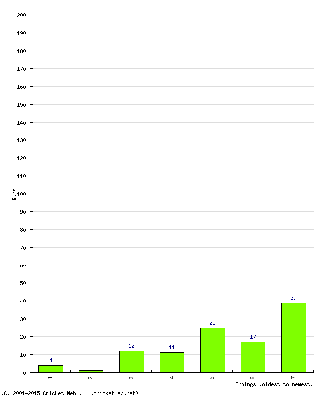 Batting Performance Innings by Innings