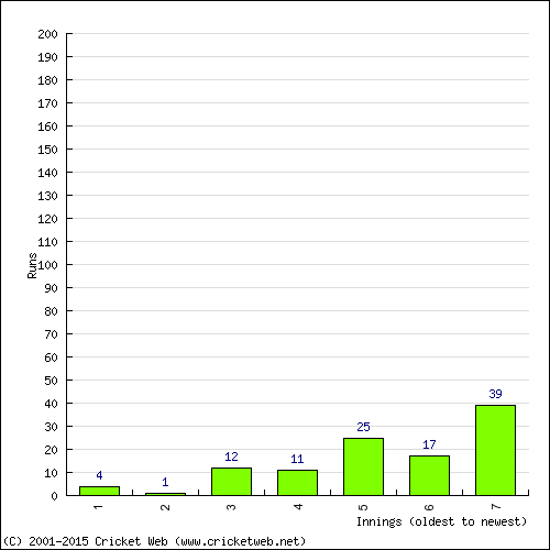 Batting Recent Scores