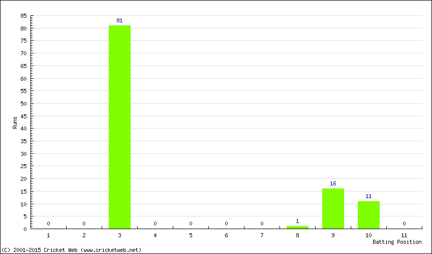 Runs by Batting Position