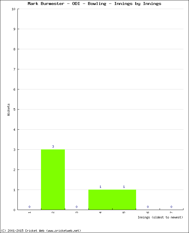 Bowling Performance Innings by Innings