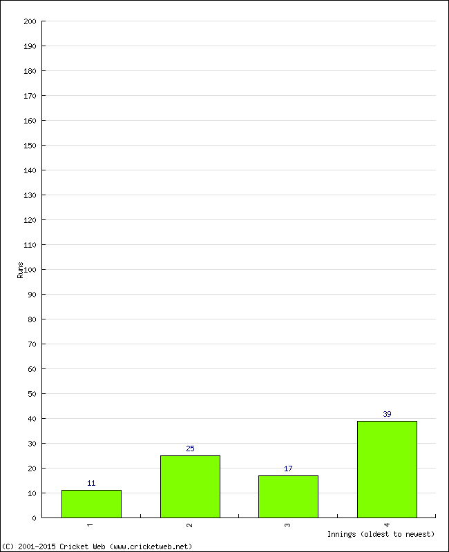 Batting Performance Innings by Innings - Home