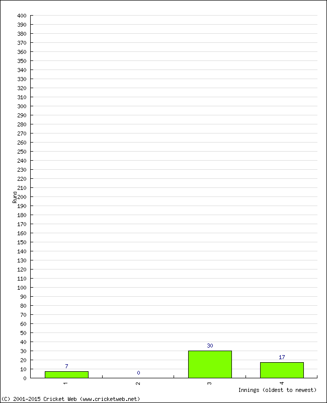 Batting Performance Innings by Innings