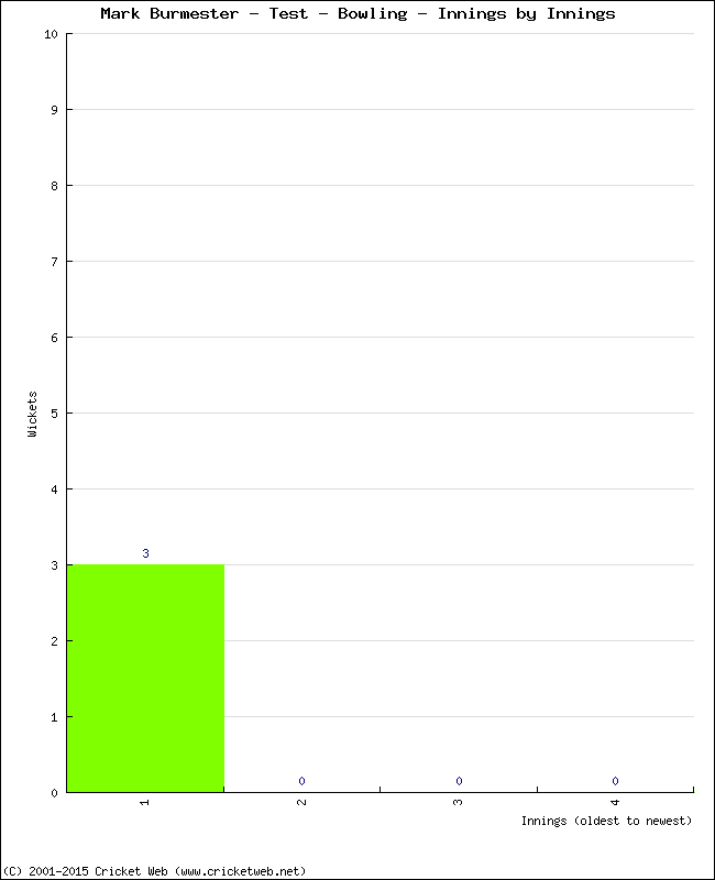 Bowling Performance Innings by Innings