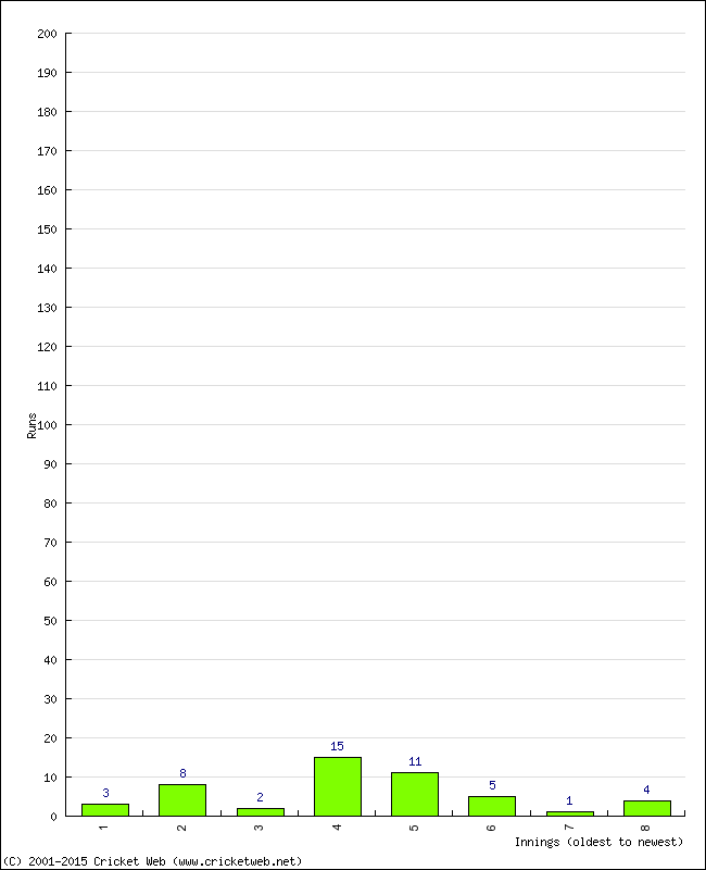 Batting Performance Innings by Innings