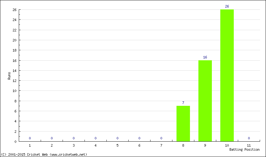 Runs by Batting Position