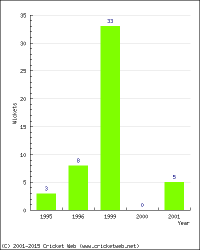 Runs by Year