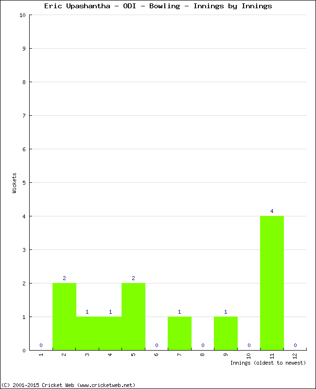 Bowling Performance Innings by Innings