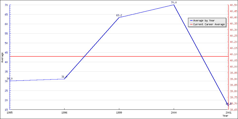 Bowling Average by Year