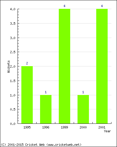 Wickets by Year