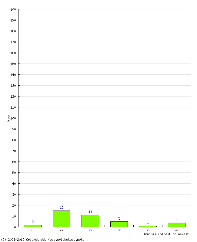 Batting Performance Innings by Innings - Away