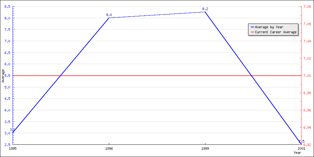 Batting Average by Year