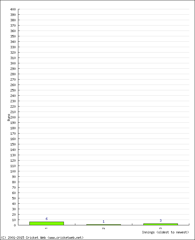 Batting Performance Innings by Innings