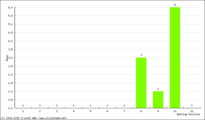 Runs by Batting Position