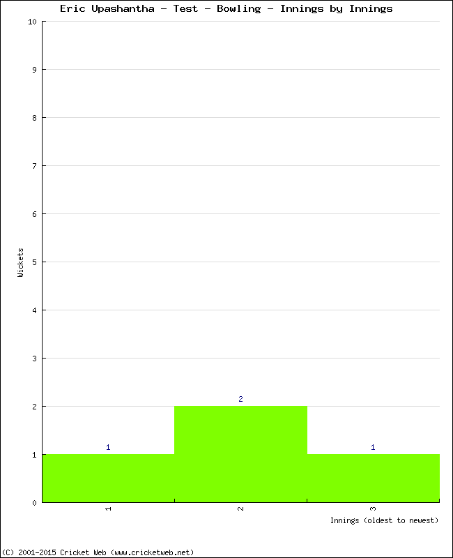 Bowling Performance Innings by Innings