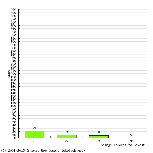 Batting Recent Scores