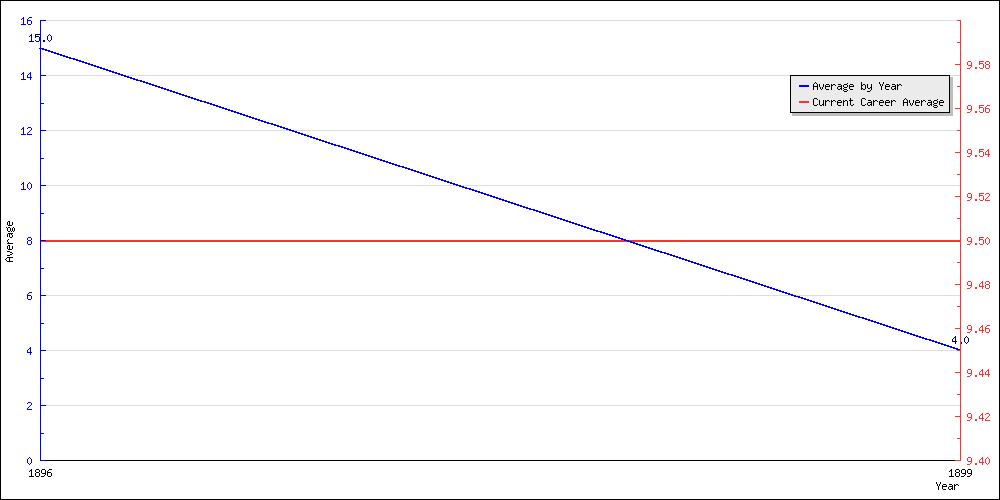 Batting Average by Year