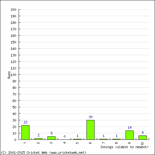 Batting Recent Scores