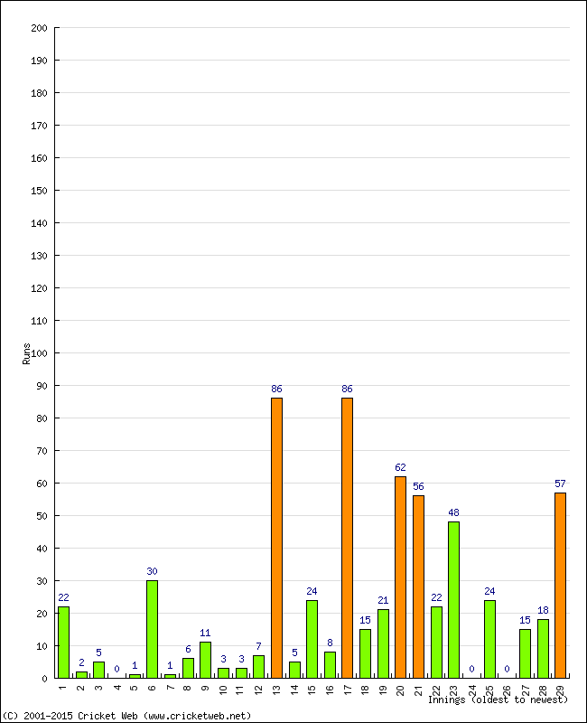 Batting Performance Innings by Innings - Away